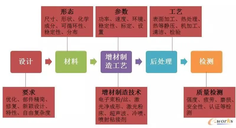 今天来聊聊“增材制造工艺仿真”！您了解多少？_java